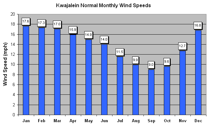 Normal Wind Speeds