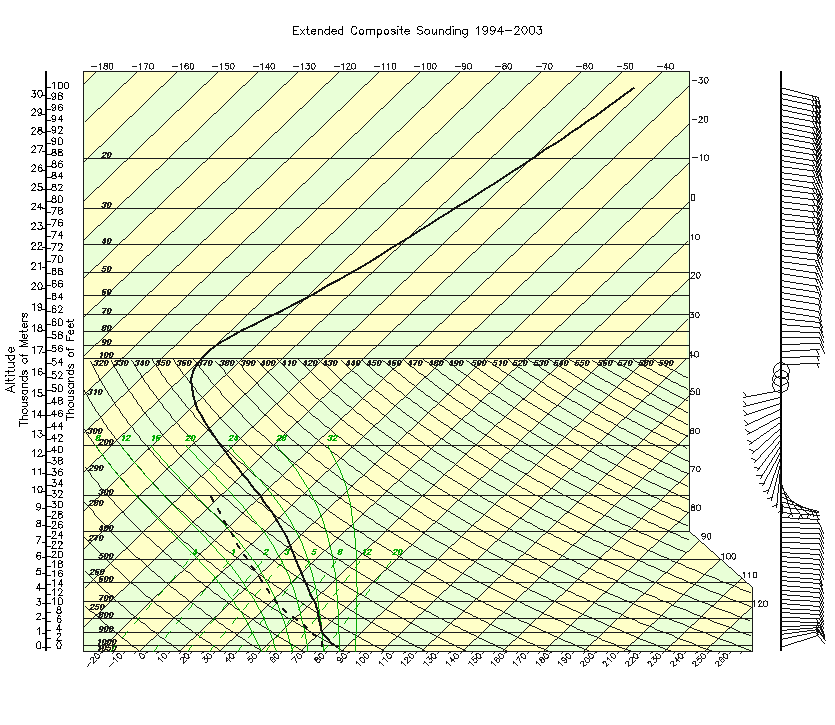 Extended Composite Sounding 1994-2003