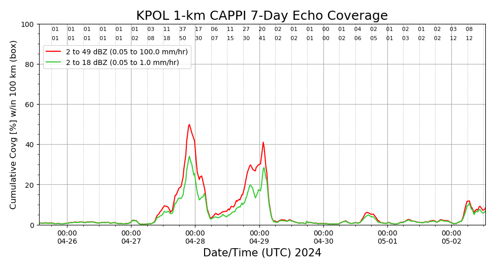 7-Day Echo Coverage Time-Series